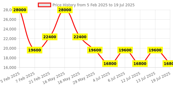 myntra.com GUESS Printed Hard-Sided Large Trolley Bag guess Price History Graph from 5 Feb 2025 to 13 Jul 2025