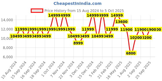 myntra.com GUESS Printed Hard-sided Medium Tolley Suitcase guess Price History Graph from 15 Aug 2024 to 4 Oct 2025