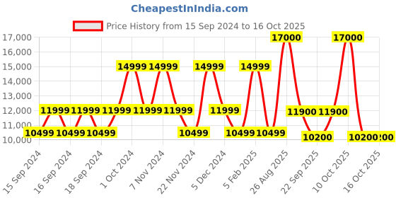 myntra.com GUESS Printed Hard Sided Medium Tolley Suitcase guess Price History Graph from 15 Sep 2024 to 4 Oct 2025