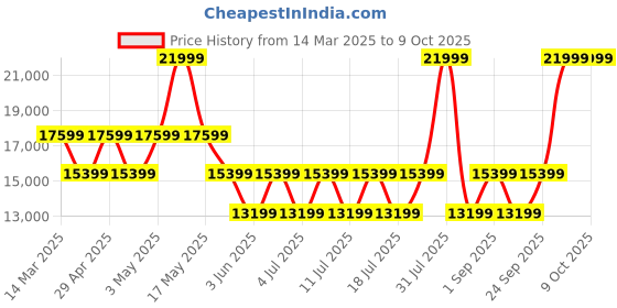 myntra.com GUESS Printed Hard-Sided Medium Trolley Bag guess Price History Graph from 14 Mar 2025 to 9 Oct 2025