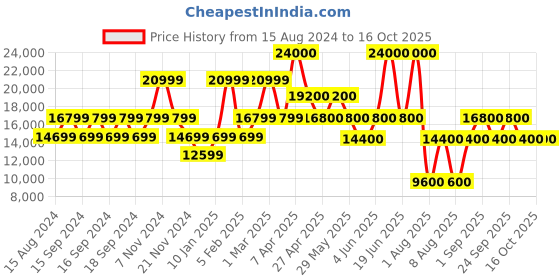 myntra.com GUESS Printed Hard-Sided Medium Trolley Suitcase guess Price History Graph from 15 Aug 2024 to 16 Oct 2025