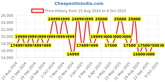 myntra.com GUESS Printed Hard-Sided Medium Trolley Suitcase guess Price History Graph from 15 Aug 2024 to 8 Oct 2025