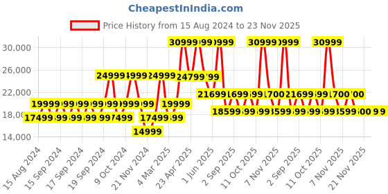 myntra.com GUESS Printed Hard Sided Trolley Bag guess Price History Graph from 15 Aug 2024 to 23 Nov 2025