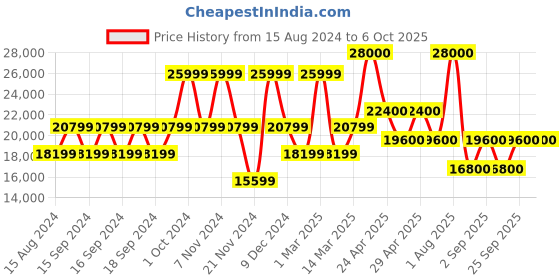 myntra.com GUESS Printed Hard Sided Trolley Bag guess Price History Graph from 15 Aug 2024 to 4 Oct 2025