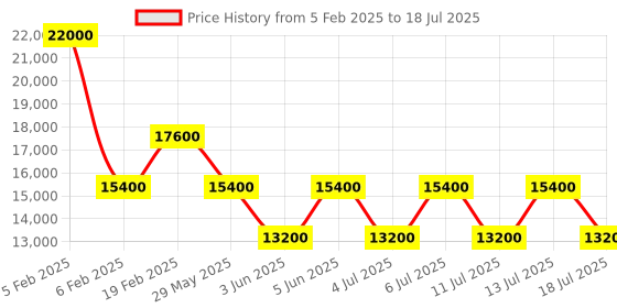 myntra.com GUESS Printed Hard Sided Trolley Bag guess Price History Graph from 5 Feb 2025 to 18 Jul 2025