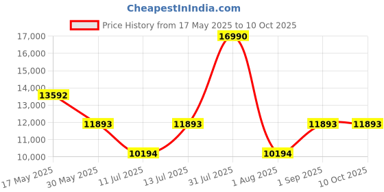 myntra.com GUESS Printed Hard Sided Trolley Suitcase guess Price History Graph from 17 May 2025 to 10 Oct 2025