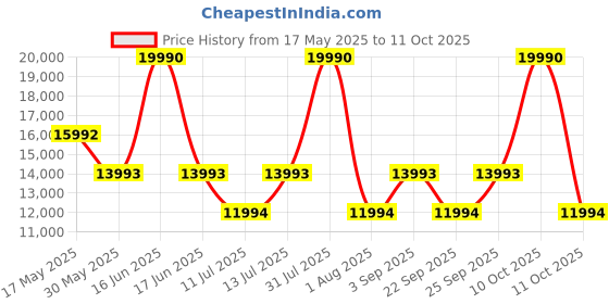 myntra.com GUESS Printed Hard Sided Trolley Suitcase guess Price History Graph from 17 May 2025 to 11 Oct 2025