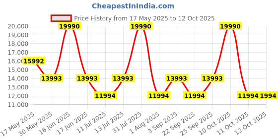 myntra.com GUESS Printed Hard Sided Trolley Suitcase guess Price History Graph from 17 May 2025 to 11 Oct 2025