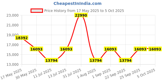 myntra.com GUESS Printed Hard Sided Trolley Suitcase guess Price History Graph from 17 May 2025 to 4 Oct 2025