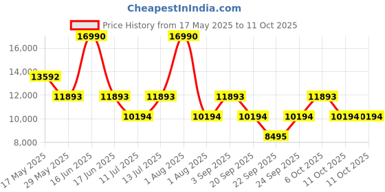 myntra.com Guess Printed Hard Sided Trolley Suitcase guess Price History Graph from 17 May 2025 to 11 Oct 2025