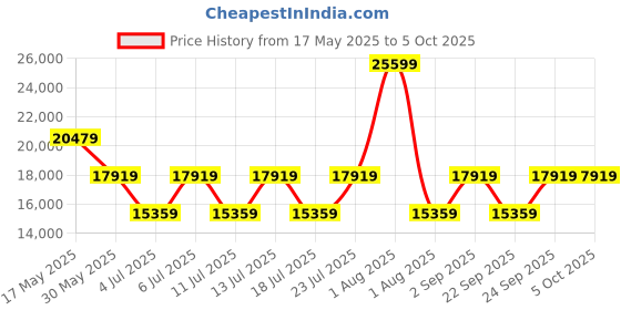 myntra.com Guess Printed Hard Sided Trolley Suitcase guess Price History Graph from 17 May 2025 to 4 Oct 2025