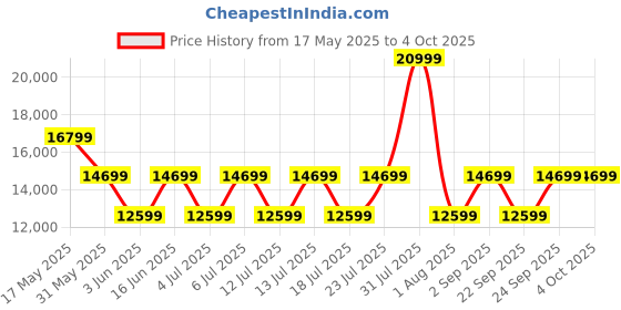 myntra.com GUESS Printed Hard Sided Trolley Suitcase guess Price History Graph from 17 May 2025 to 4 Oct 2025