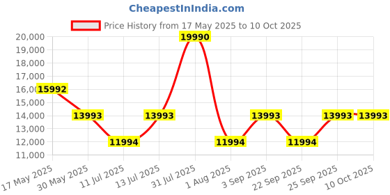 myntra.com GUESS Printed Hard Sided Trolley Suitcase guess Price History Graph from 17 May 2025 to 9 Oct 2025