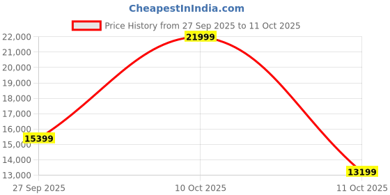 myntra.com Guess Printed Hard Sided Trolley Suitcase guess Price History Graph from 27 Sep 2025 to 10 Oct 2025