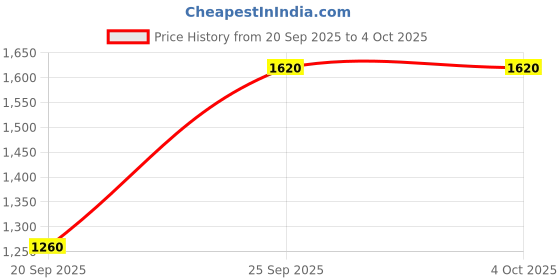 myntra.com GUESS Printed Hipster Briefs O4YE06KCAS0P6FM guess Price History Graph from 20 Sep 2025 to 4 Oct 2025