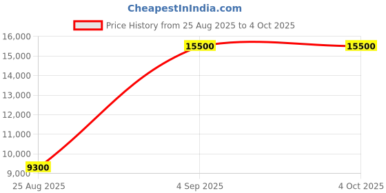 myntra.com GUESS Printed Jesco 18 In 8-Wheeler Hard-Sided Trolley Suitcase guess Price History Graph from 25 Aug 2025 to 4 Oct 2025