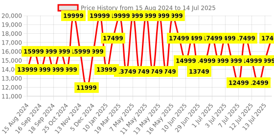 myntra.com GUESS Printed Medium Casual Duffel Bag guess Price History Graph from 15 Aug 2024 to 14 Jul 2025