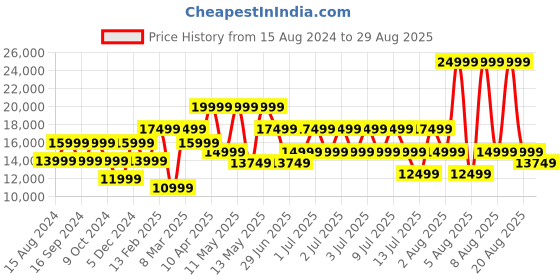 myntra.com GUESS Printed Medium Casual Duffel Bag guess Price History Graph from 15 Aug 2024 to 29 Aug 2025