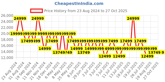 myntra.com GUESS Printed Medium Casual Duffel Bag guess Price History Graph from 23 Aug 2024 to 27 Oct 2025