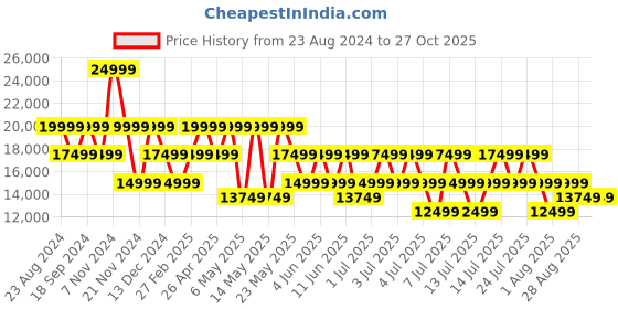 myntra.com GUESS Printed Medium Casual Duffel Bag guess Price History Graph from 23 Aug 2024 to 27 Oct 2025