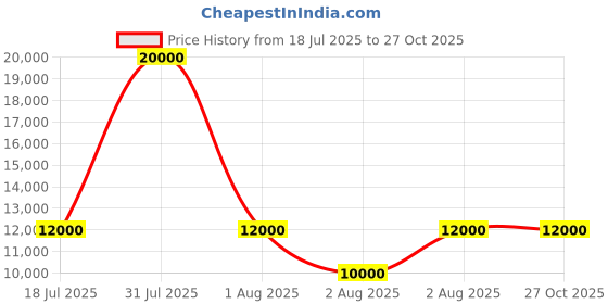 myntra.com GUESS Printed Medium Casual Duffel Bag guess Price History Graph from 18 Jul 2025 to 26 Oct 2025