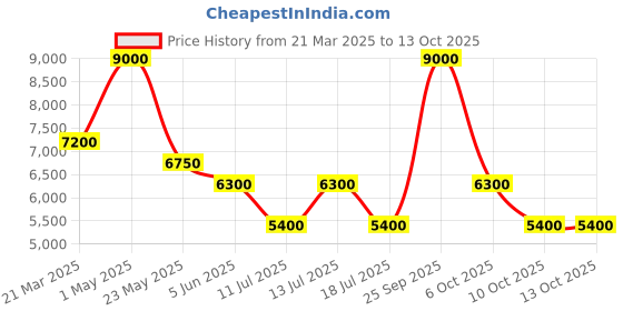 myntra.com GUESS Printed Messenger Bag guess Price History Graph from 21 Mar 2025 to 12 Oct 2025