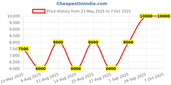 myntra.com GUESS Printed Messenger Bag guess Price History Graph from 23 May 2025 to 7 Oct 2025