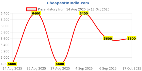 myntra.com GUESS Printed Messenger Bag guess Price History Graph from 14 Aug 2025 to 15 Oct 2025
