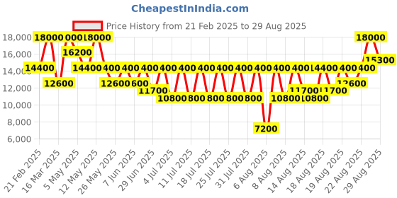 myntra.com GUESS Printed PU Bucket Shoulder Bag with Tasselled guess Price History Graph from 21 Feb 2025 to 29 Aug 2025