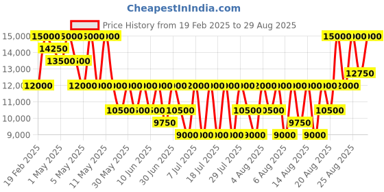 myntra.com GUESS Printed PU Bucket Shoulder Bag with Tasselled guess Price History Graph from 19 Feb 2025 to 29 Aug 2025
