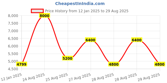 myntra.com GUESS Printed PU Crossbody Bag guess Price History Graph from 12 Jan 2025 to 29 Aug 2025