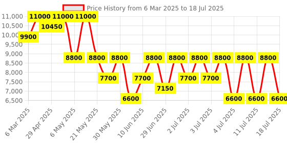 myntra.com GUESS Printed PU Half Moon Shoulder Bag guess Price History Graph from 6 Mar 2025 to 15 Jul 2025