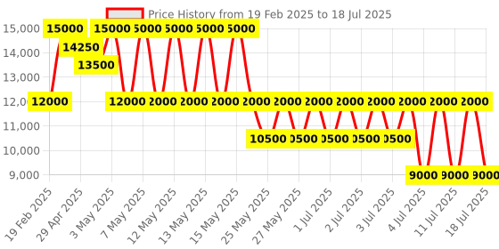 myntra.com GUESS Printed PU Half Moon Shoulder Bag with Quilted guess Price History Graph from 19 Feb 2025 to 14 Jul 2025