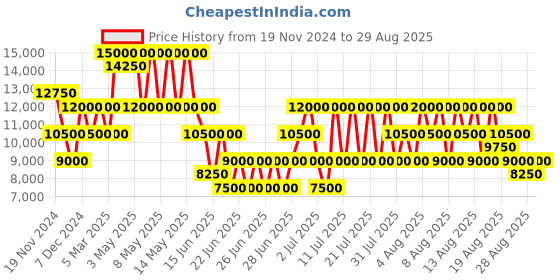 myntra.com GUESS Printed PU Shopper Tote Bag guess Price History Graph from 19 Nov 2024 to 29 Aug 2025