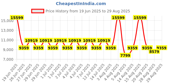 myntra.com GUESS Printed PU Shopper Tote Bag guess Price History Graph from 19 Jun 2025 to 29 Aug 2025