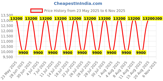 myntra.com GUESS Printed PU Shopper Tote Bag guess Price History Graph from 23 May 2025 to 4 Nov 2025