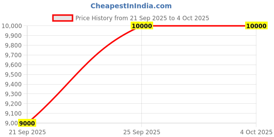 myntra.com GUESS Printed PU Sling Bag guess Price History Graph from 21 Sep 2025 to 4 Oct 2025