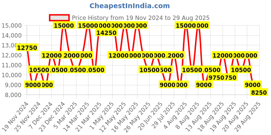 myntra.com GUESS Printed PU Structured Satchel guess Price History Graph from 19 Nov 2024 to 29 Aug 2025