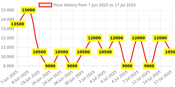 myntra.com GUESS Printed PU Structured Satchel guess Price History Graph from 7 Jun 2025 to 17 Jul 2025