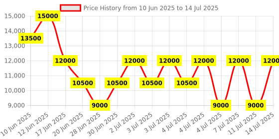 myntra.com GUESS Printed PU Structured Satchel guess Price History Graph from 10 Jun 2025 to 14 Jul 2025