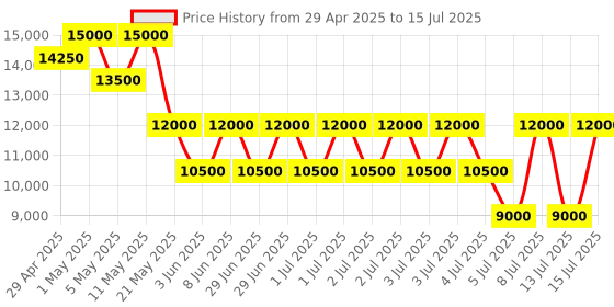 myntra.com GUESS Printed PU Structured Satchel with Cut Work guess Price History Graph from 29 Apr 2025 to 15 Jul 2025