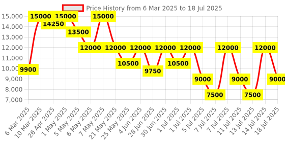 myntra.com GUESS Printed PU Structured Satchel with Cut Work guess Price History Graph from 6 Mar 2025 to 14 Jul 2025