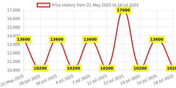 myntra.com GUESS Printed PU Structured Satchel with Cut Work guess Price History Graph from 21 May 2025 to 14 Jul 2025