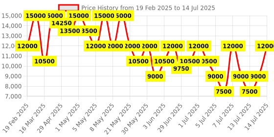 myntra.com GUESS Printed PU Structured Satchel with Quilted guess Price History Graph from 19 Feb 2025 to 14 Jul 2025