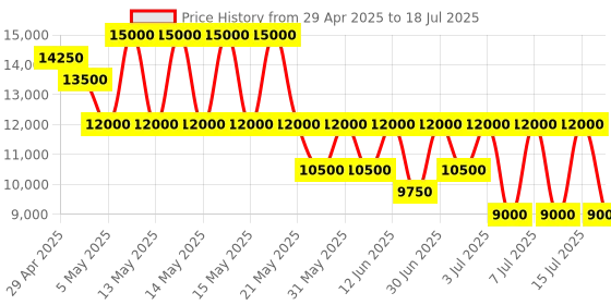 myntra.com GUESS Printed PU Structured Satchel with Quilted guess Price History Graph from 29 Apr 2025 to 15 Jul 2025