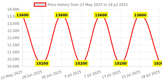 myntra.com GUESS Printed PU Structured Satchel with Quilted guess Price History Graph from 23 May 2025 to 15 Jul 2025