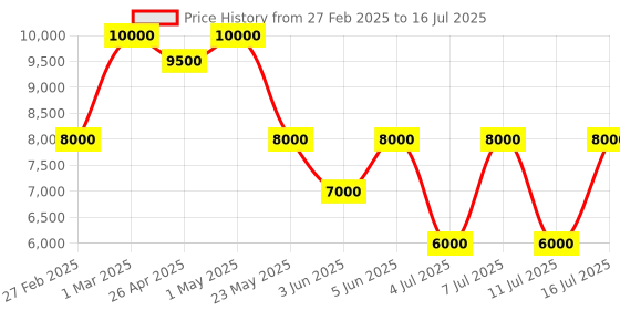 myntra.com GUESS Printed PU Structured Shoulder Bag guess Price History Graph from 27 Feb 2025 to 16 Jul 2025