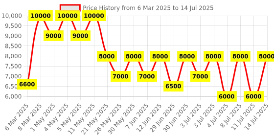 myntra.com GUESS Printed PU Structured Shoulder Bag guess Price History Graph from 6 Mar 2025 to 14 Jul 2025