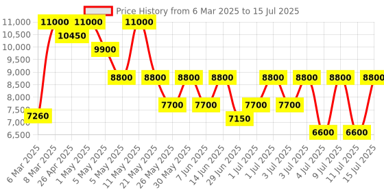 myntra.com GUESS Printed PU Structured Shoulder Bag guess Price History Graph from 6 Mar 2025 to 15 Jul 2025