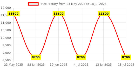 myntra.com GUESS Printed PU Structured Shoulder Bag guess Price History Graph from 23 May 2025 to 13 Jul 2025